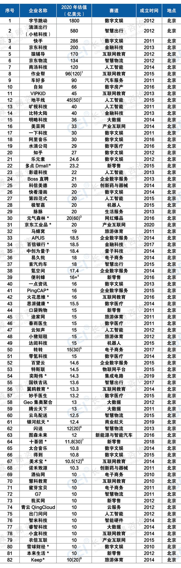 全国近六成超级独角兽在这里北京蝉联独角兽冠军