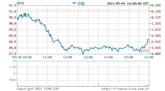 动视暴雪第一季度营收22.75亿美元净利同比增23%
