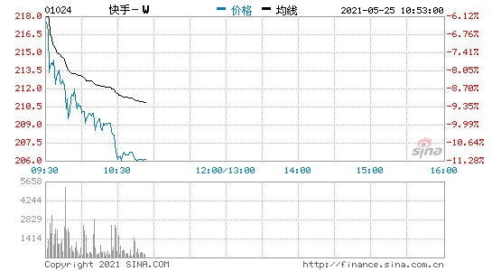 港股快手开盘跌超4%一季度经调整亏损49亿元